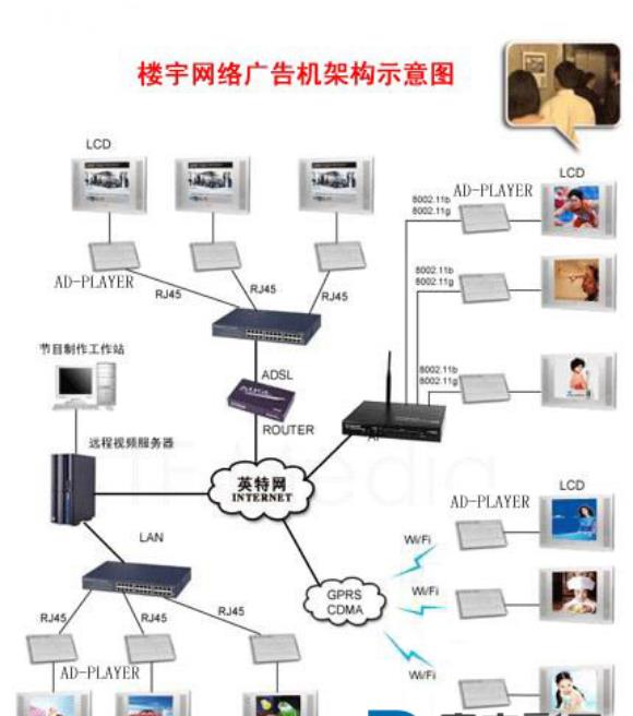 樓宇廣告機系統(tǒng)解決方案